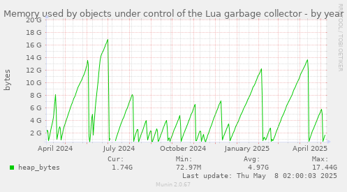 Memory used by objects under control of the Lua garbage collector