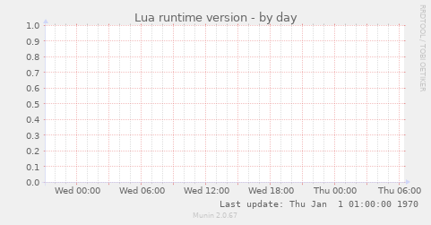 Lua runtime version