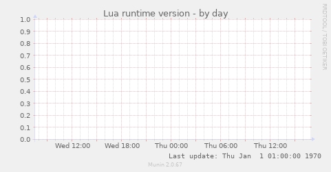 Lua runtime version