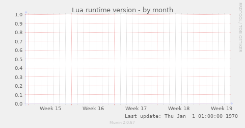 Lua runtime version