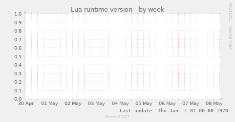 Lua runtime version