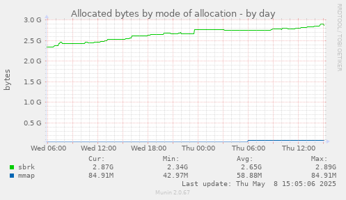 Allocated bytes by mode of allocation