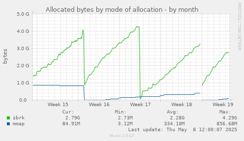 Allocated bytes by mode of allocation