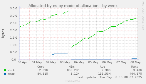 Allocated bytes by mode of allocation