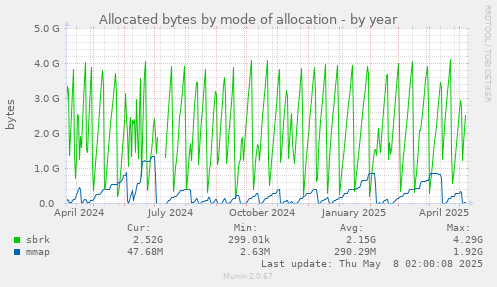 Allocated bytes by mode of allocation