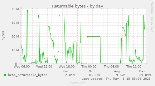 Returnable bytes