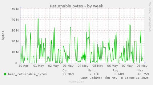 Returnable bytes