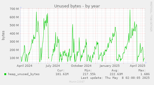 yearly graph