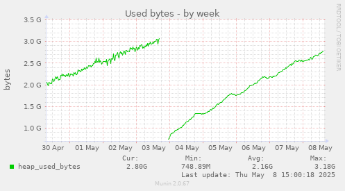 Used bytes