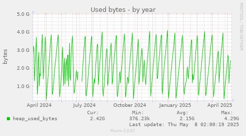 Used bytes