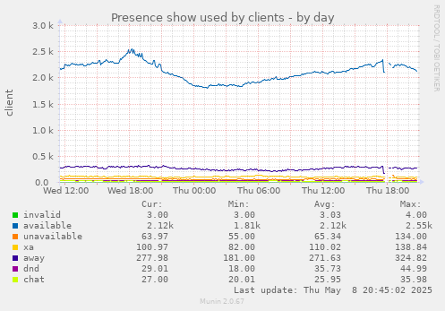 Presence show used by clients