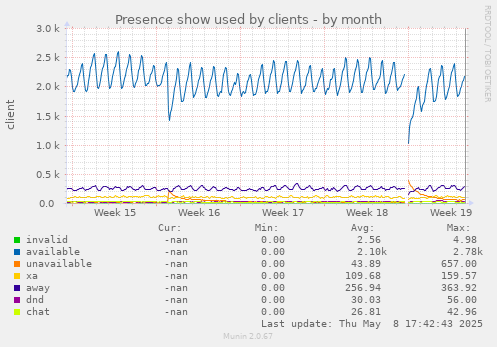 Presence show used by clients