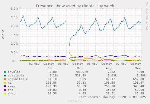 Presence show used by clients
