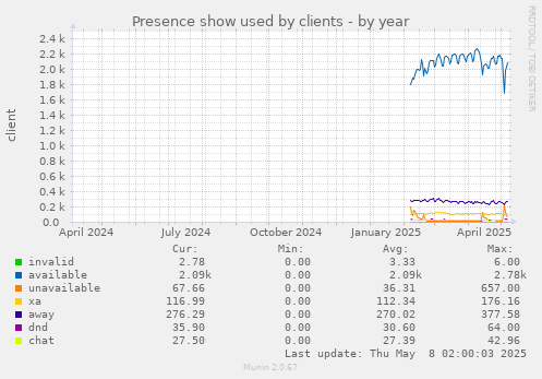 Presence show used by clients