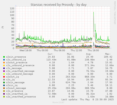 daily graph