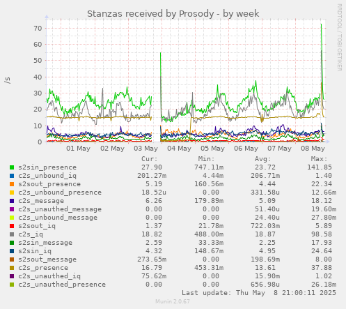 weekly graph