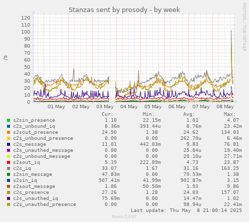 weekly graph