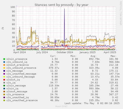 yearly graph