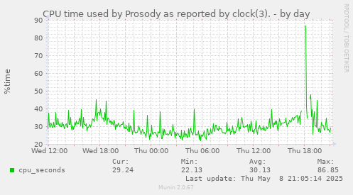 daily graph