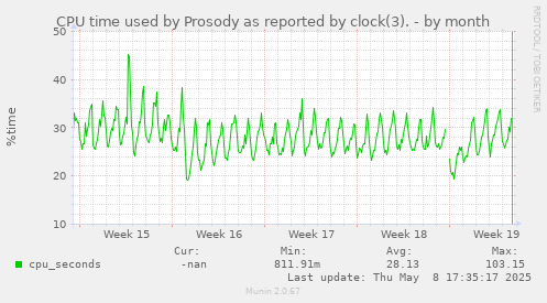 CPU time used by Prosody as reported by clock(3).