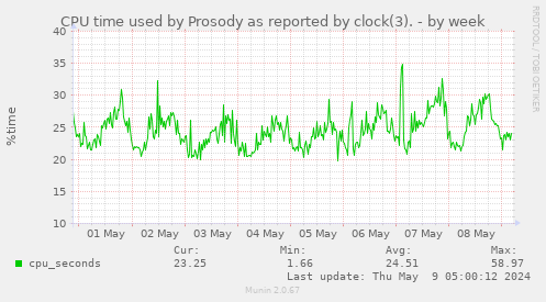 CPU time used by Prosody as reported by clock(3).
