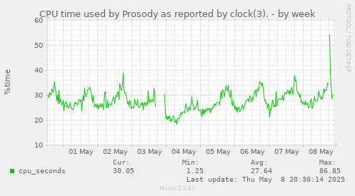 CPU time used by Prosody as reported by clock(3).