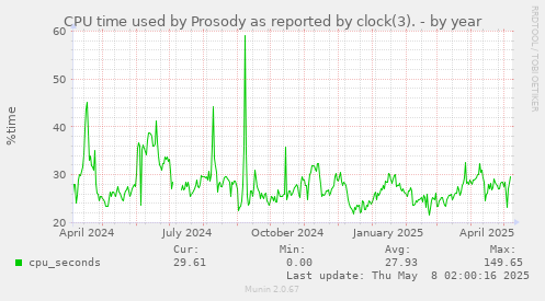 CPU time used by Prosody as reported by clock(3).