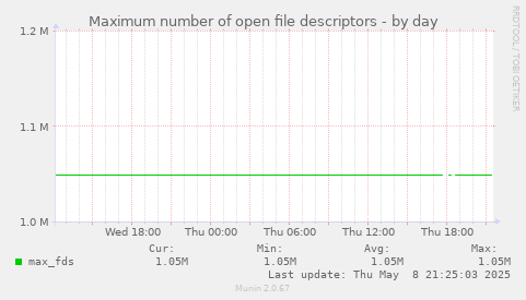 Maximum number of open file descriptors