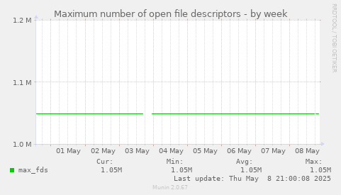 Maximum number of open file descriptors