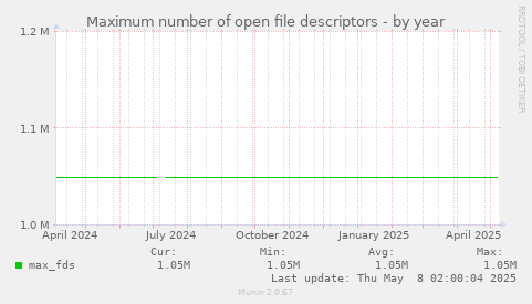 Maximum number of open file descriptors