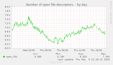 Number of open file descriptors.