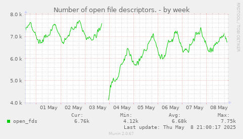 Number of open file descriptors.