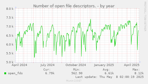 Number of open file descriptors.