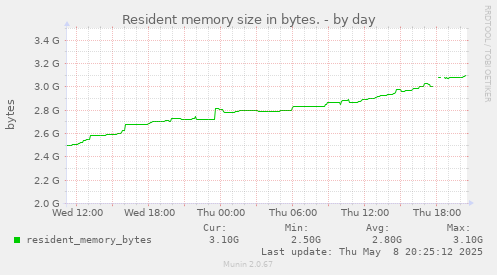 Resident memory size in bytes.