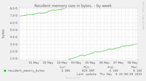 Resident memory size in bytes.