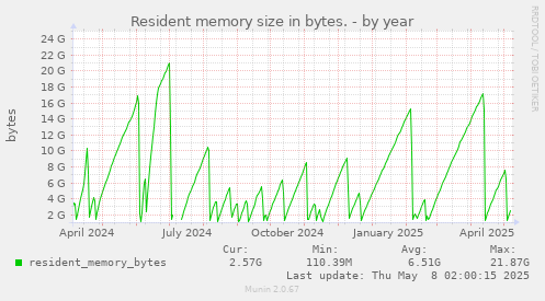 Resident memory size in bytes.