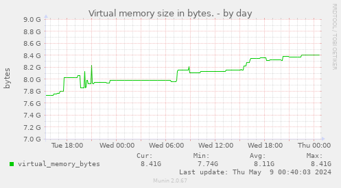 Virtual memory size in bytes.
