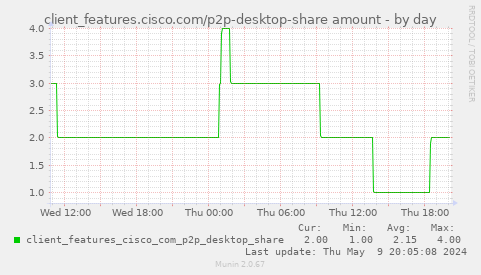 client_features.cisco.com/p2p-desktop-share amount