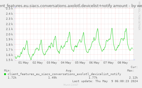 client_features.eu.siacs.conversations.axolotl.devicelist+notify amount