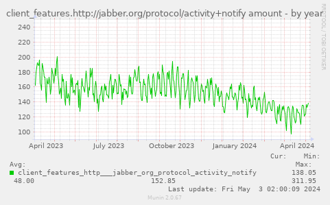 client_features.http://jabber.org/protocol/activity+notify amount