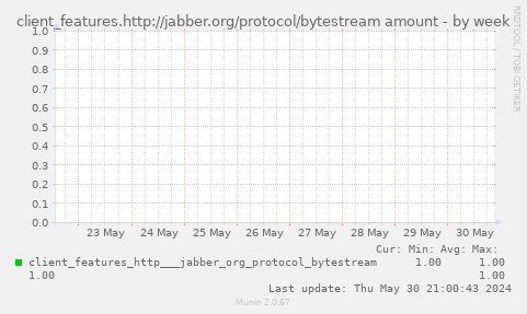 client_features.http://jabber.org/protocol/bytestream amount