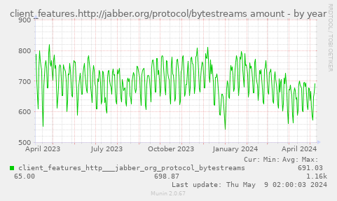 client_features.http://jabber.org/protocol/bytestreams amount