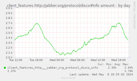 client_features.http://jabber.org/protocol/disco#info amount