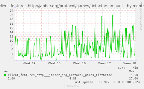 client_features.http://jabber.org/protocol/games/tictactoe amount
