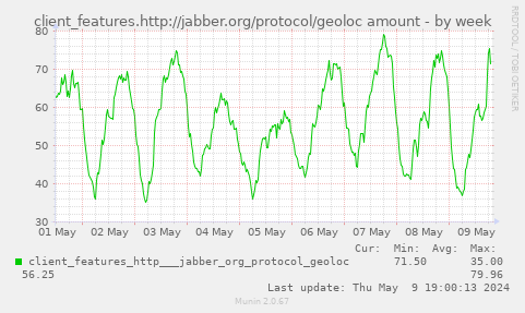 client_features.http://jabber.org/protocol/geoloc amount