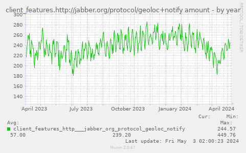 client_features.http://jabber.org/protocol/geoloc+notify amount