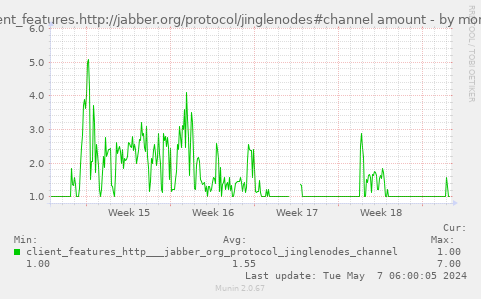 client_features.http://jabber.org/protocol/jinglenodes#channel amount
