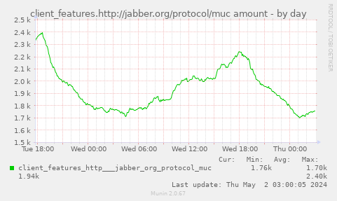 client_features.http://jabber.org/protocol/muc amount