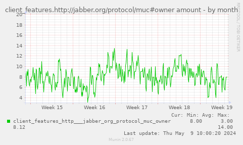 client_features.http://jabber.org/protocol/muc#owner amount
