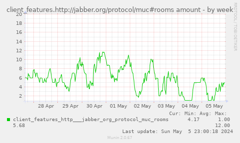 client_features.http://jabber.org/protocol/muc#rooms amount